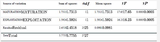 Source of variation MATURATIONMATURATION EXPLOITATIONEXPLOITATION ResidualResidual TotalTotal Sum of squares