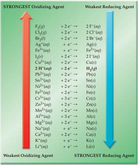 STRONGEST Oxidizing Agent F(g) Cl(g) Br(1) Ag+ (aq) Fe+ (aq) 1(s) Cu+ (aq) 2 H+ (aq) Pb+ (aq) Sn+ (aq)