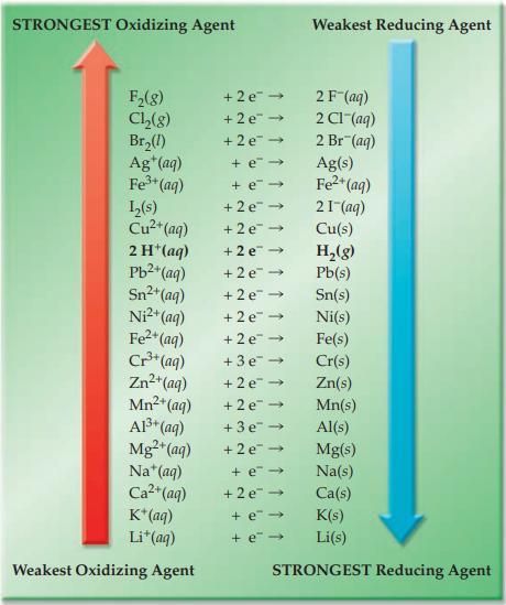 STRONGEST Oxidizing Agent F(g) Cl(g) Br(1) Ag+ (aq) Fe+ (aq) 1(s) Cu+ (aq) 2 H+ (aq) Pb+ (aq) Sn+ (aq) Ni+