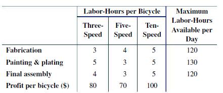 Fabrication Painting & plating Final assembly Profit per bicycle ($) Labor-Hours per Bicycle Three- Five-