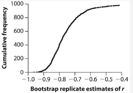 Cumulative frequency 1000 800 600 400- 200- 0- -1.0 -0.9 -0.8 -0.7 -0.6 -0.5 -0.4 Bootstrap replicate