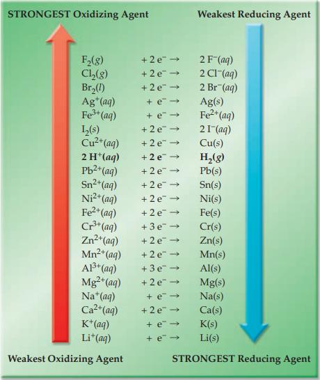 STRONGEST Oxidizing Agent F(8) Cl(g) Br(1) Ag+ (aq) Fe+ (aq) L(s) Cu+(aq) 2 H+ (aq) Pb+ (aq) Sn+ (aq) Ni+