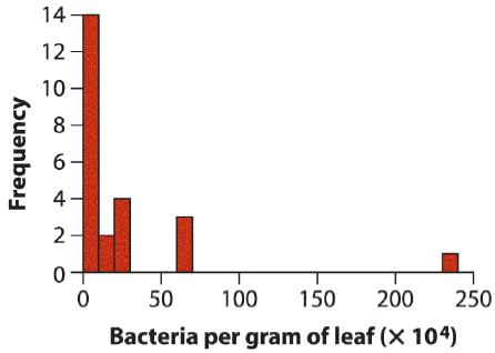 Frequency 14 12- 10 8- 6 4 2- 0 0 50 100 150 200 250 Bacteria per gram of leaf (X 104)