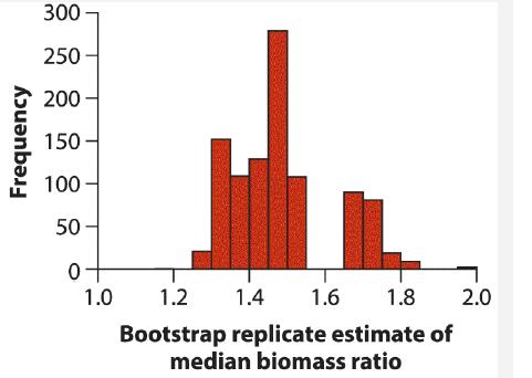 Frequency 300 250 200 150 100- 50- of 1.0 1.2 1.4 1.6 1.8 2.0 Bootstrap replicate estimate of median biomass