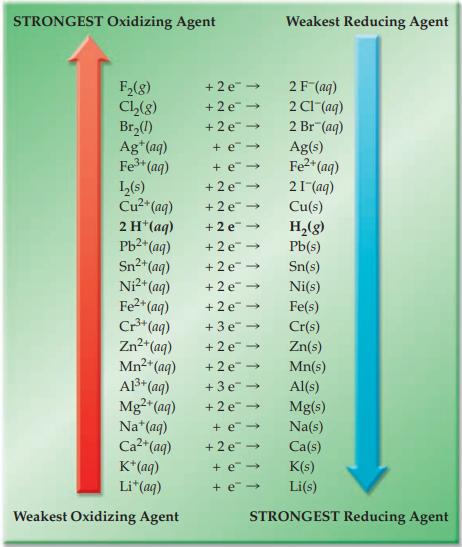 STRONGEST Oxidizing Agent F(8) Ch(8) Br(1) Ag+ (aq) Fe+ (aq) L(s) Cu+ (aq) 2 H*(aq) Pb+ (aq) Sn+ (aq) Ni+