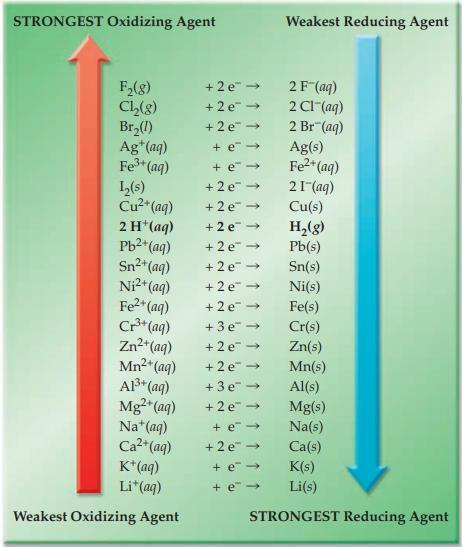 STRONGEST Oxidizing Agent F(8) Ch(8) Br(1) Ag+ (aq) Fe+ (aq) L(s) Cu+ (aq) 2 H+ (aq) Pb+(aq) Sn+ (aq) Ni+
