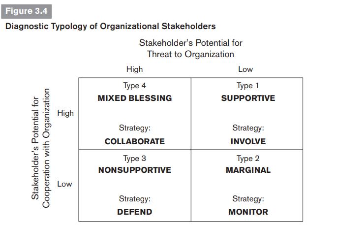 Figure 3.4 Diagnostic Typology of Organizational Stakeholders Stakeholder's Potential for Cooperation with