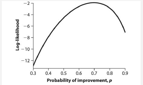 Log-likelihood -2 -4 -6 -8 -10 -12 0.3 0.4 0.5 0.6 0.7 0.8 Probability of improvement, p 0.9