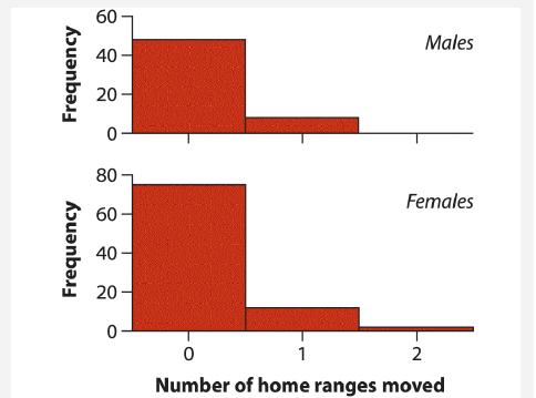 Frequency Frequency 60 40 20 0 80 60 40 20 0 Males Females 0 1 2 Number of home ranges moved