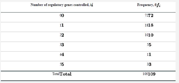 Number of regulatory genes controlled, ii 00 11 22 33 44 55 TotalTotal Frequency, fi fi 7272 1818 1010 55 11