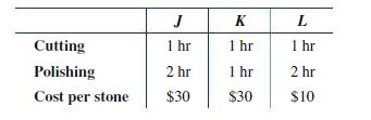 Cutting Polishing Cost per stone J 1 hr 2 hr $30 K hr 1 1 hr $30 L 1 hr 2 hr $10