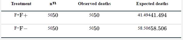 Treatment F+F+ F-F- In 5050 5050 Observed deaths 5050 5050 Expected deaths 41.49441.494 58.50658.506