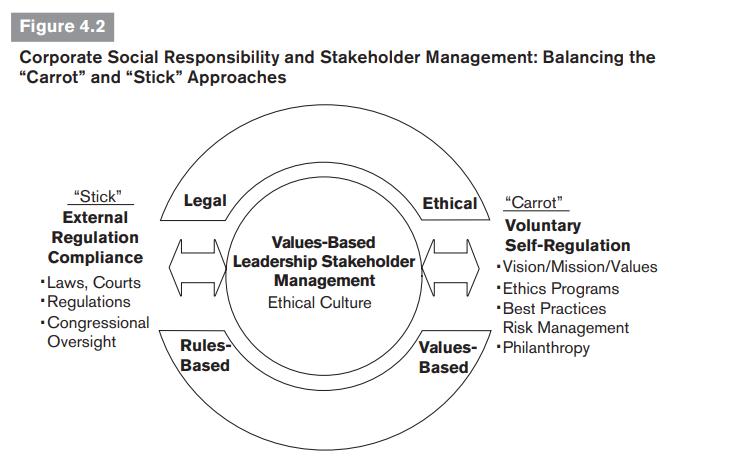 Figure 4.2 Corporate Social Responsibility and Stakeholder Management: Balancing the "Carrot" and "Stick"