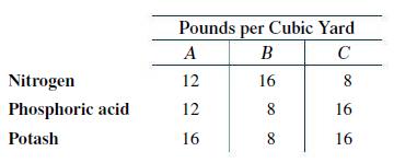 Nitrogen Phosphoric acid Potash Pounds per Cubic Yard A B C 12 16 12 8 16 8 8 16 16