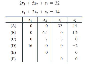 (A) (B) (C) (D) (E) (F) 2x1 + 5x2 + S = 32 x + 2x + $ = 14 X1 X2 0 0 0 16 0 6.4 7 0 0 S1 32 0 -3 0 0 $2 14