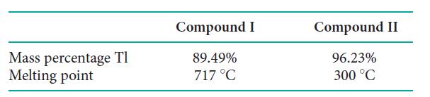 Mass percentage Tl Melting point Compound I 89.49% 717 C Compound II 96.23% 300 C