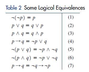 Table 2 Some Logical Equivalences -(-p) = p (1) PVq=qVp (2) (3) PAq=q ^p Pq = p V q (pv q) = p ^ -q (p ^ q) =