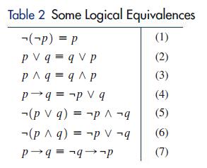 Table 2 Some Logical Equivalences (1) (2) (3) -(-p) = P E PV q =qv p PAq=qAp Pq = p V q (p v q) = p ^ q - (p^