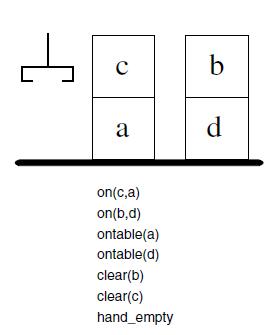 C a on(c,a) on(b,d) ontable(a) ontable(d) clear(b) clear(c) hand_empty b d