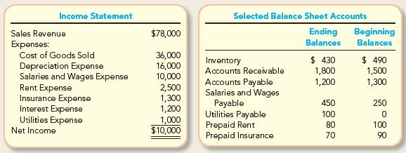 Income Statement Sales Revenue Expenses: Cost of Goods Sold Depreciation Expense Salaries and Wages Expense