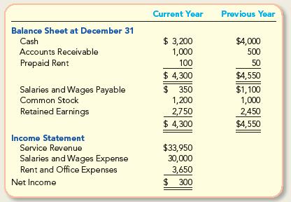 Balance Sheet at December 31 Cash Accounts Receivable Prepaid Rent Salaries and Wages Payable Common Stock