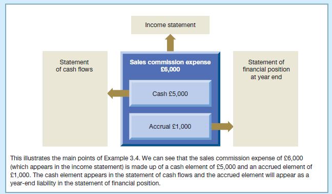 Statement of cash flows Income statement Sales commission expense 6,000 Cash 5,000 Accrual 1,000 Statement of