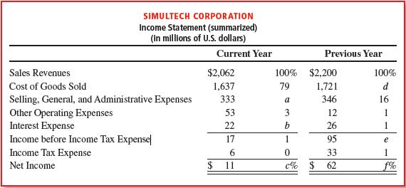 Sales Revenues Cost of Goods Sold SIMULTECH CORPORATION Income Statement (summarized) (in millions of U.S.