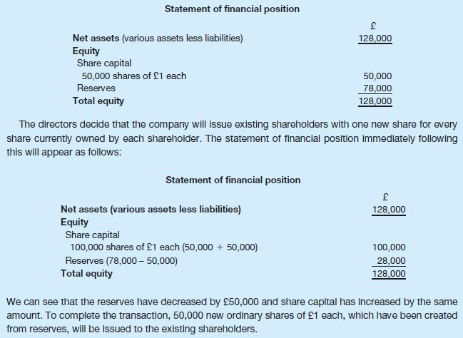 Statement of financial position Net assets (various assets less liabilities) Equity Share capital 50,000