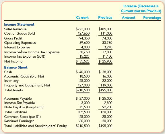 Income Statement Sales Revenue Cost of Goods Sold Gross Profit Operating Expenses Interest Expense Income