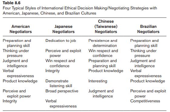 Table 8.6 Four Typical Styles of International Ethical Decision Making/Negotiating Strategies with American,