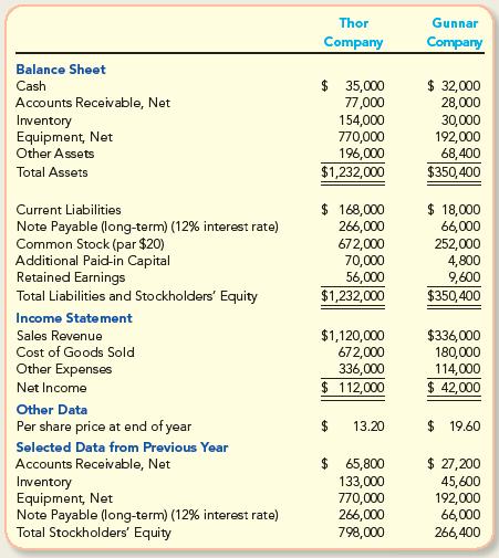 Balance Sheet Cash Accounts Receivable, Net Inventory Equipment, Net Other Assets Total Assets Current