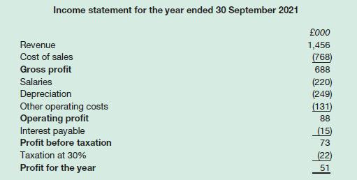 Income statement for the year ended 30 September 2021 Revenue Cost of sales Gross profit Salaries