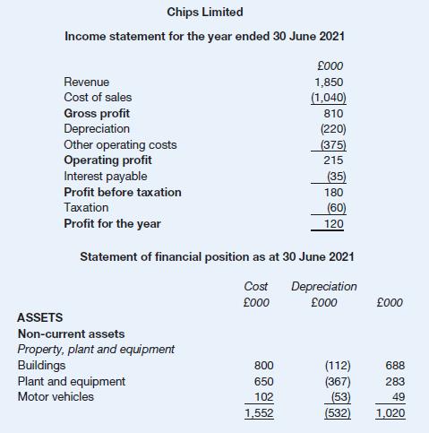 Chips Limited Income statement for the year ended 30 June 2021 Revenue Cost of sales Gross profit