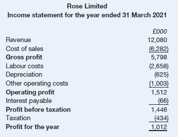 Rose Limited Income statement for the year ended 31 March 2021 Revenue Cost of sales Gross profit Labour
