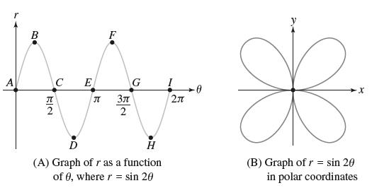 B F  E G X  *  2 2 D  (A) Graph of r as a function (B) Graph of r = sin 20 of 0, where r = sin 20 in polar