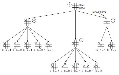 6-5=1 5-5-0 6-5=1 5-5-0 4-5=-1 # Start node MAX's move   OX 5-4-1 6-4=2  5-6 -1 6-6-0 5-6=-1 6-6=0 4-6=-2