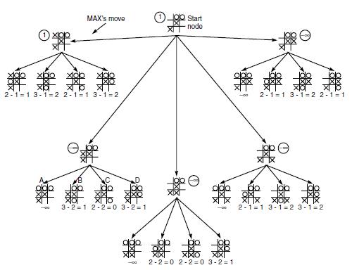 MAX's move  2-1=1 3-1-2 2-1=1 3-1 = 2 -00 3-2-1 2-2-0 3-2=1 XT Start node  -00 # 2-2-0 2-2-0 3-2-1 2-1=1