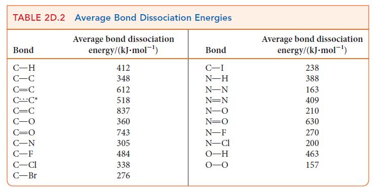 TABLE 2D.2 Average Bond Dissociation Energies Average bond dissociation energy/(kJ mol) Bond C-H C-C C=C CC*
