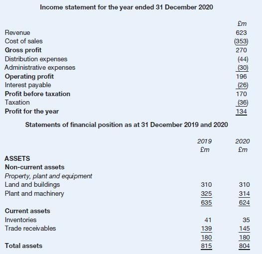 Income statement for the year ended 31 December 2020 Revenue Cost of sales Gross profit Distribution expenses