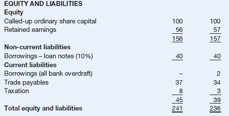 EQUITY AND LIABILITIES Equity Called-up ordinary share capital Retained earnings Non-current liabilities