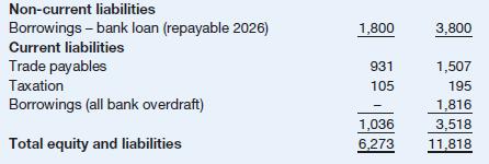 Non-current liabilities Borrowings - bank loan (repayable 2026) Current liabilities Trade payables Taxation