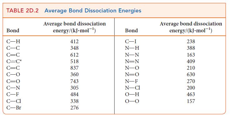 TABLE 2D.2 Average Bond Dissociation Energies Average bond dissociation energy/(kJ.mol-) Bond C-H C-C C=C CC*