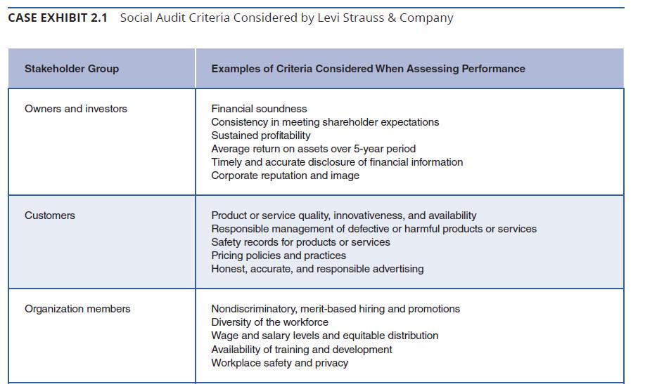 CASE EXHIBIT 2.1 Social Audit Criteria Considered by Levi Strauss & Company Stakeholder Group Owners and