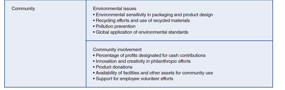 Community Environmental issues  Environmental sensitivity in packaging and product design  Recycling efforts