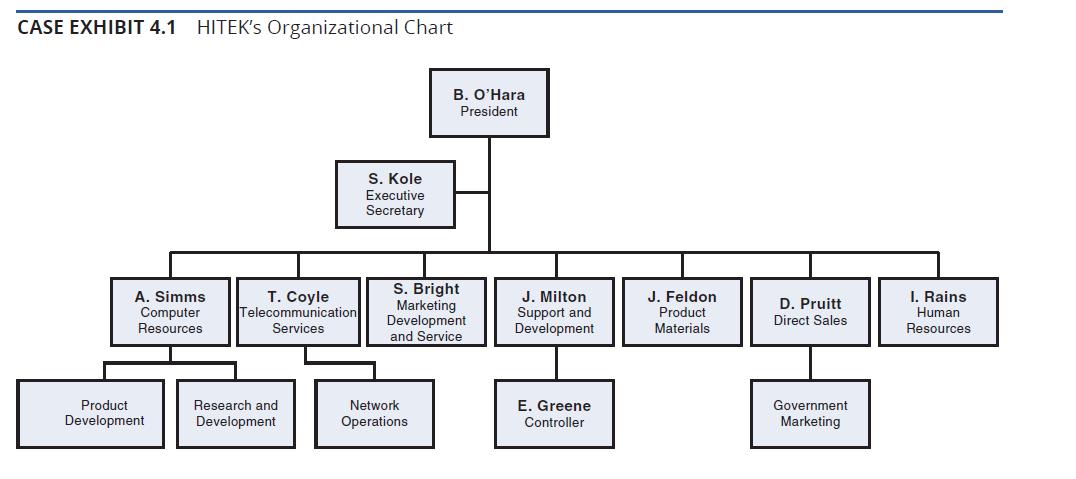 CASE EXHIBIT 4.1 HITEK's Organizational Chart A. Simms Computer Resources Product Development T. Coyle