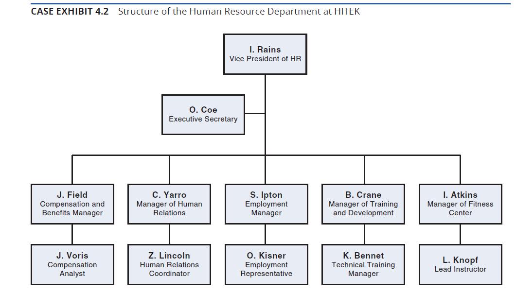 CASE EXHIBIT 4.2 Structure of the Human Resource Department at HITEK J. Field Compensation and Benefits