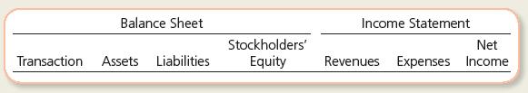 Balance Sheet Transaction Assets Liabilities Stockholders' Equity Income Statement Net Revenues Expenses