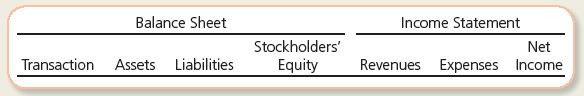 Balance Sheet Transaction Assets Liabilities Stockholders' Equity Income Statement Net Revenues Expenses