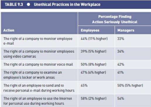 TABLE 9.3. Unethical Practices in the Workplace Action The right of a company to monitor employee e-mail The