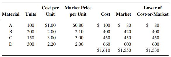 Material Units A B C D 100 200 150 300 Cost per Unit $1.00 2.00 3.00 2.20 Market Price per Unit $0.80 2.10